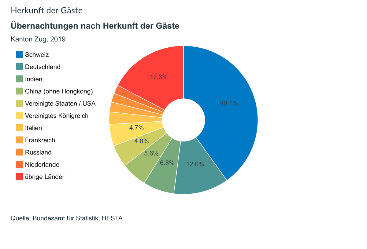Wie die Statistik zeigt, besuchen vor allem Menschen aus der Schweiz und Deutschland den Kanton Zug.