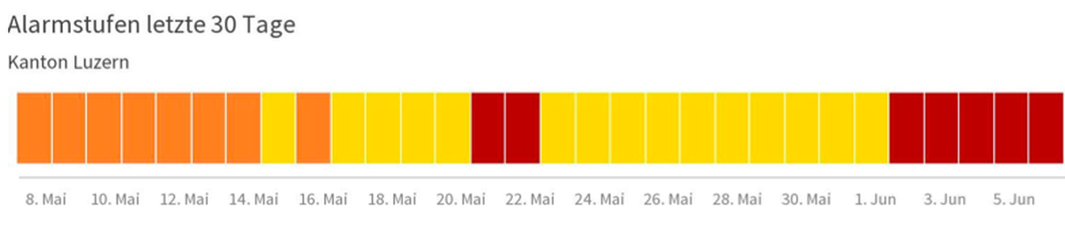 Statistik der Alarmstufen vom Covid Reporting des Kanton Luzern in den Farben gelb, orange und rot.