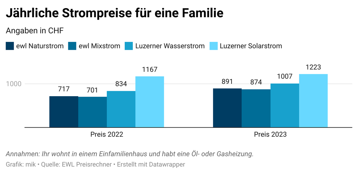 Hier zeigt sich die Stromteuerung deutlich: Eine Familie zahlt durchschnittlich rund 175 Franken mehr.