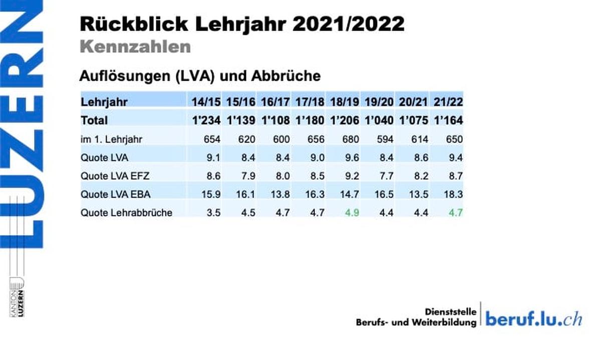 Laut Dienststelle Berufs- und Weiterbildung Luzern, sind Vertragsauflösungen bei Lehren seit 2014 relativ stabil.