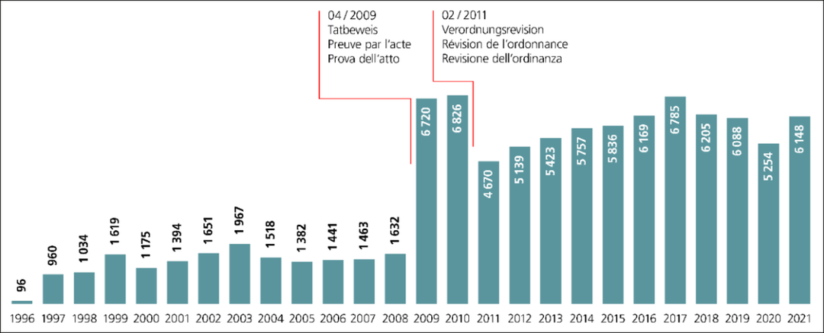 Anzahl Zulassungen für den Zivildienst pro Jahr: Nach einem pandemiebedingten Einbruch sind die Zahlen wieder stabil.
