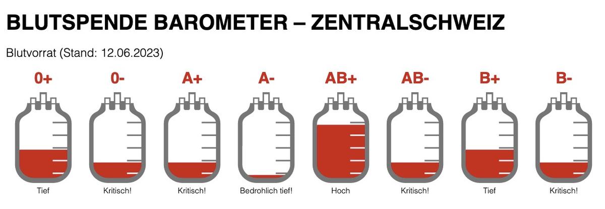 Bei mehreren Blutgruppen wird in der Zentralschweiz ein sehr tiefer Bestand ausgewiesen.