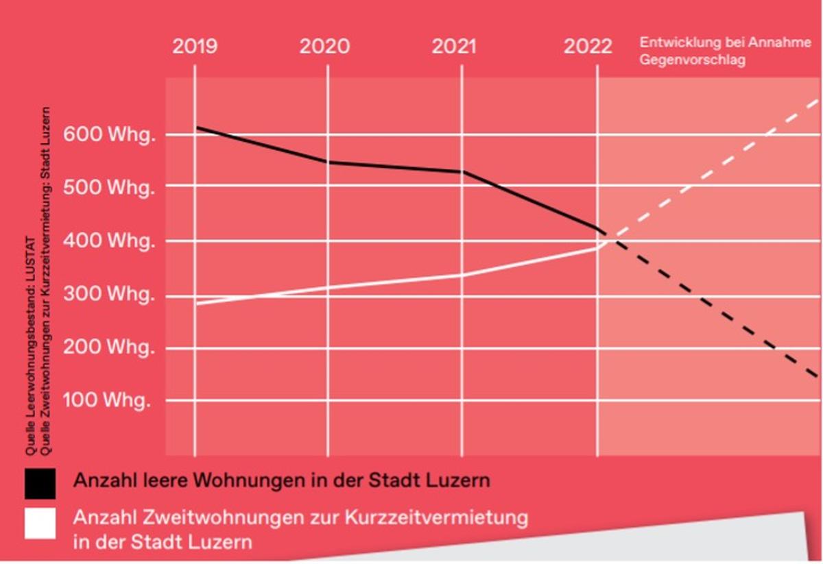 Anzahl leere Wohnungen gegenüber Zweitwohnungen zur Kurzzeitvermietung in der Stadt Luzern.