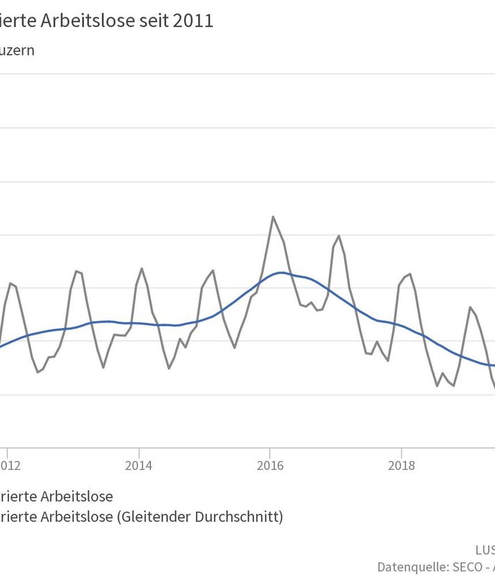 Zahl der Arbeitslosen in Luzern ist im Februar gesunken
