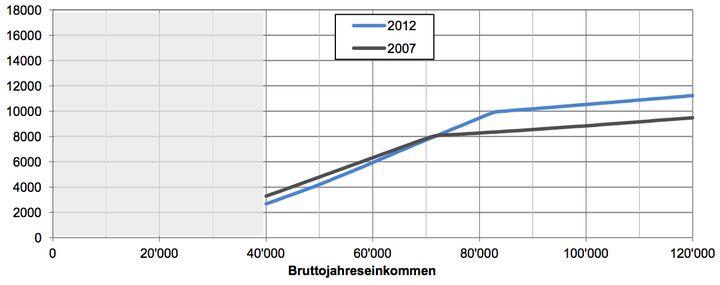 Jährliche obligatorische Gesundheitsausgaben für eine Familie mit zwei Kindern im Kanton Luzern in CHF (2007 und 2012)