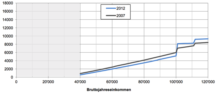 Jährliche obligatorische Gesundheitsausgaben für eine Familie mit zwei Kindern im Kanton Zug in CHF (2007 und 2012)