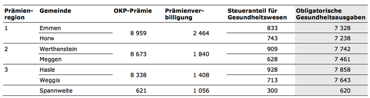 Komponenten der obligatorischen Gesundheitsausgaben für eine Familie mit zwei Kindern mit einem Bruttojahreseinkommen von 72’000 Franken im Kanton Luzern in CHF (2012)