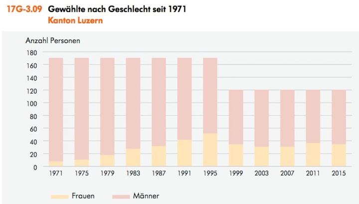 <p>Grafik zu den Luzerner Kantonsratswahlen 2015</p>
