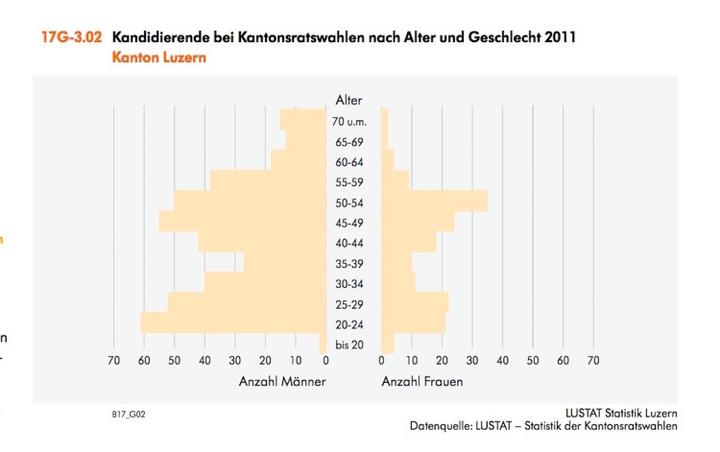 <p>Grafik zu den Luzerner Kantonsratswahlen 2015</p>