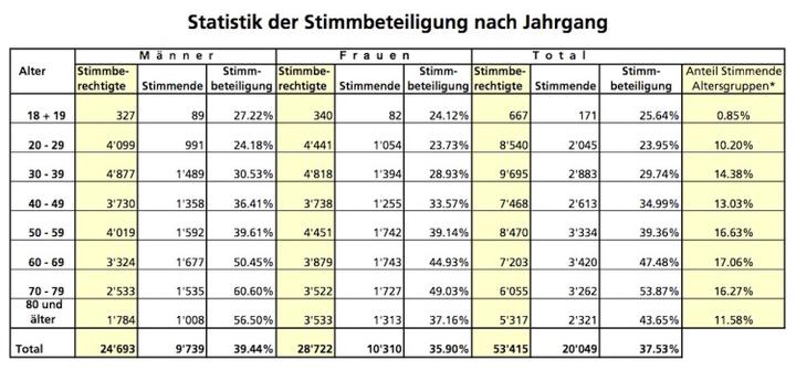 <p>Grafik zu den Luzerner Stadtratswahlen 2015</p>