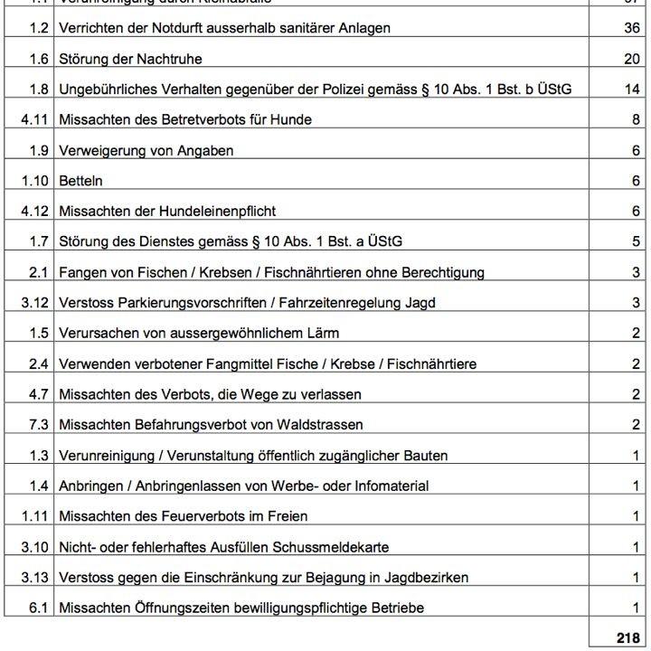 97 Strafzettel wegen Litterings in Zug